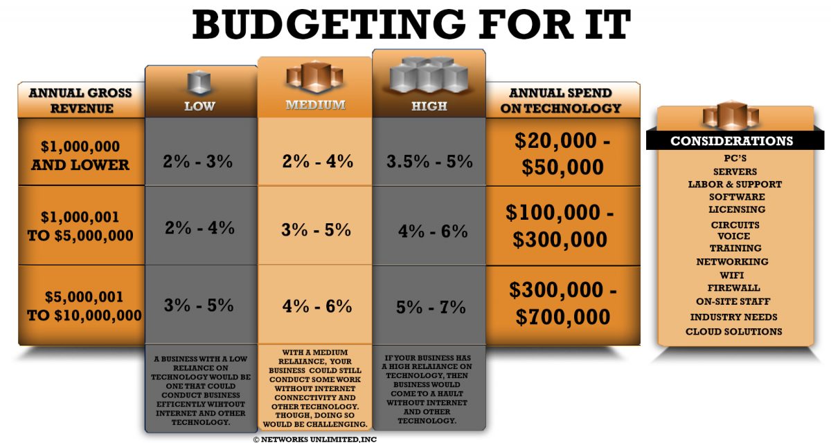 guidelines for budgeting for it