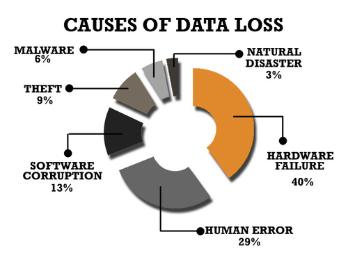 causes-of-data-loss